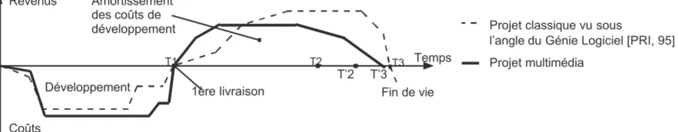 Figure  II.5 :  Revenus/coûts  en  fonction  du  temps  en  Génie  Logiciel  et Multimédia ([Hua, 98] inspiré de [Pri, 95])