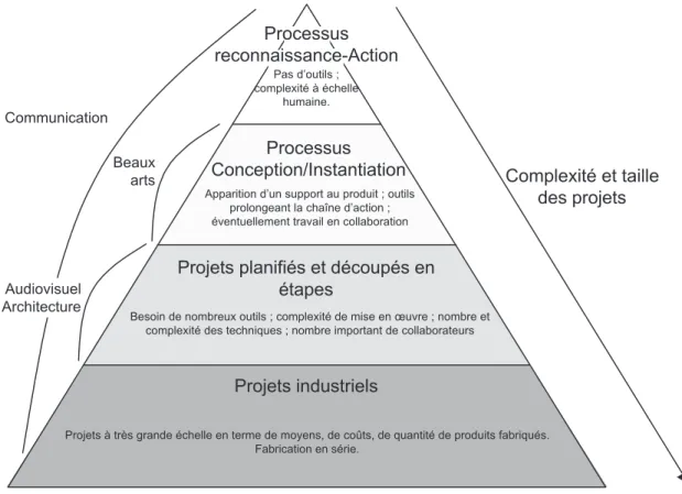 Figure I.12 : Classification par complexité des procédés de fabrication.