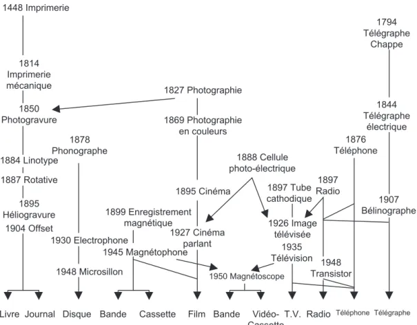 Figure I.17 : Evolution de la technologie de la communication [Esc, 91].