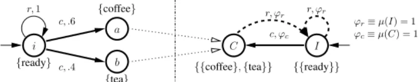 Fig. 8: Implementation PA and specification APA of a coffee machine.