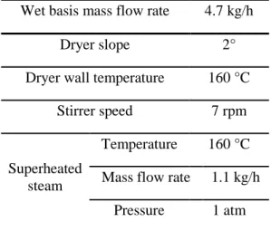 Table 2. Operating conditions   Wet basis mass flow rate  4.7 kg/h 