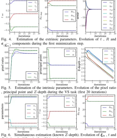Fig. 3. Estimation of the intrinsic parameters. Evolution of ξ I n , Z -depth and ε ( gξ
