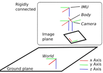 Fig. 1: Locations of the IMU (I), camera (C), body (B) and world frame (W) relative to each other