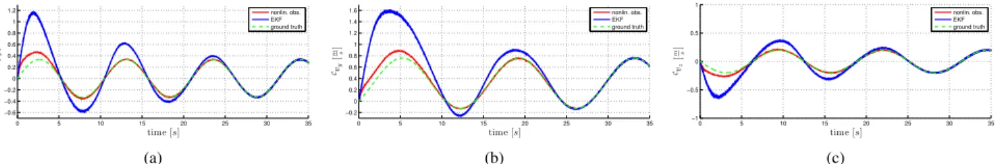 Fig. 6: Distance of the camera from the ground d as (a) estimated from a recorded dataset and (b) the corresponding estimation error compared to the ground truth as obtained from a Vicon tracking system