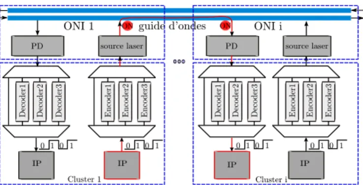 Fig. 2. Schéma de principe de l’insertion d’un Codec au sein d’un réseau optique intégré.