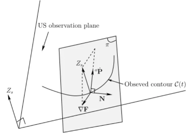 Fig. 3. 3D point velocity vector orientation