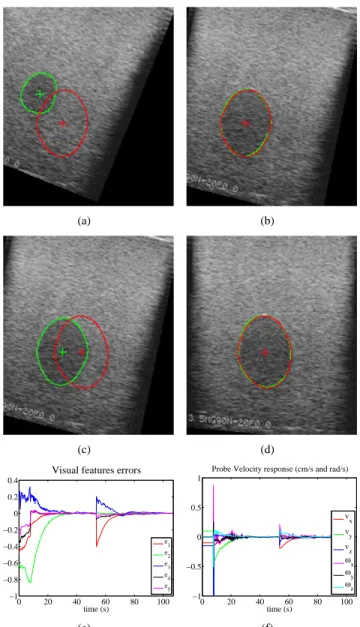 Fig. 6. Results from the ultrasound simulator (the current contour is in green and the desired one in red): (a) Initial and first target image - (b) First target reached after visual servoing - (c) A second target image is sent to the virtual robot - (d) T