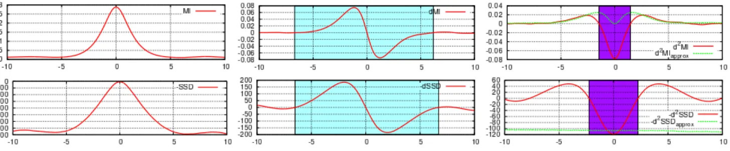Figure 4: SSD, MI and their derivatives with respect to one translation (px). The purple area is the convergence domain using a classical Newton’s method, the blue one is the convergence domain of a Gradient descent method