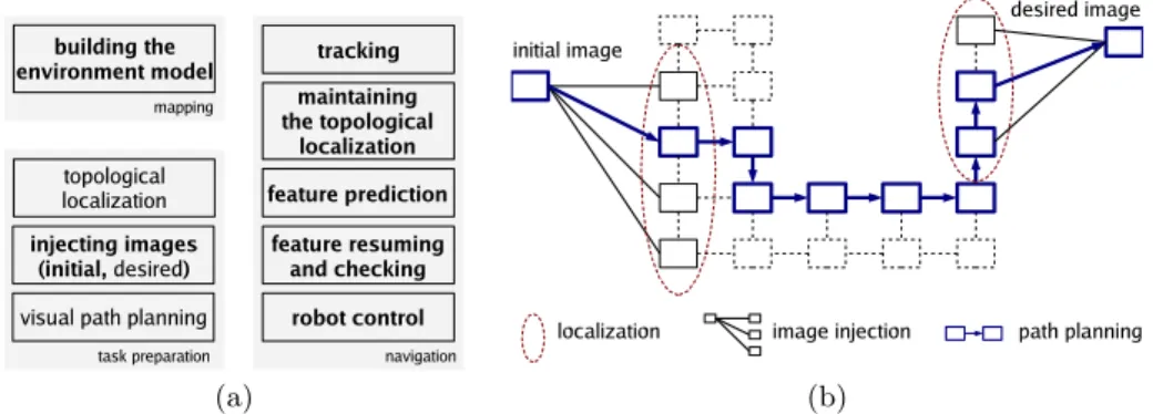 Fig. 2. The envisioned architecture for feature-oriented appearance-based navigation (a), The entries which are considered and implemented in this work are typeset in bold.