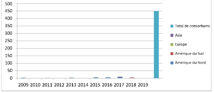 Figure 3 : Nombres d'annulations de « big deals » par an par rapport au nombre total de consortiums enregistrés par le  répertoire des consortiums de l’agence Ringgold