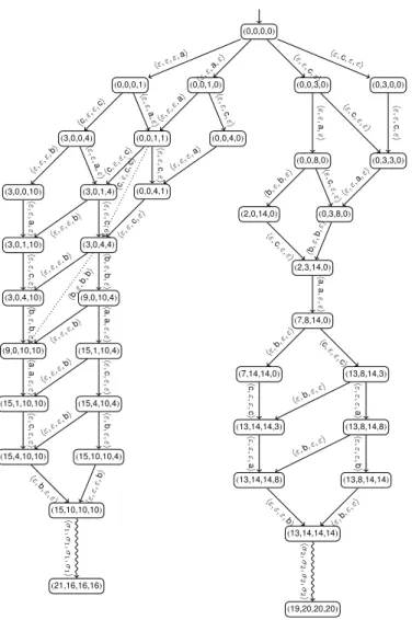 Fig. 3. A portion of U showing all paths to the illegal configurations (wavy transitions) for Example 2