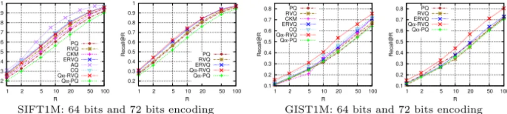 Fig. 4: Performance comparison for Euclidean-aNN. Recall@R curves on SIFT1M and GIST1M, comparing proposed methods to PQ, RVQ and to some of their extensions, CKM [3], ERVQ [4], AQ [21] and CQ [8].