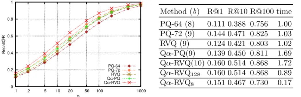 Fig. 5: Large scale performance with IVF. Recall@R on the BIGANN 1B- 1B-SIFT dataset and 10K queries