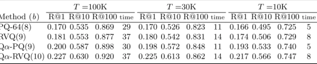 Table 1: Performance and timings with IMI on 1B SIFTs. Recalls are reported along with search time in milliseconds per query as a function of the length T of candidate list to be exhaustively scanned