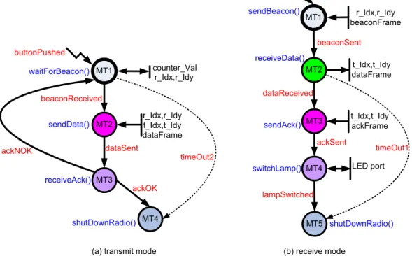 Fig. 1: System-level task flow graphs of a WSN node in transmit and receive modes