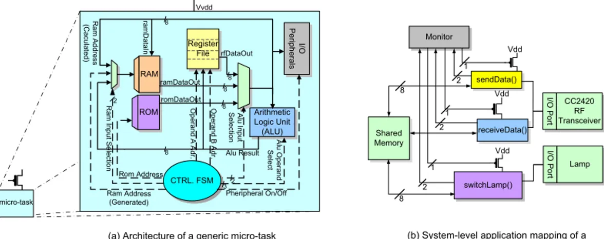 Fig. 2: Architecture of a common micro-task and system-level task-mapping of a generic WSN node.