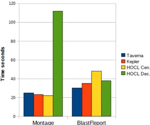 Fig. 9. Performance results, Montage and BlastReport.