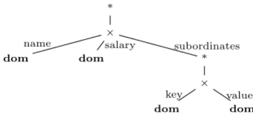 Figure 2 shows a visualization of the complex type from the above example as a finite tree
