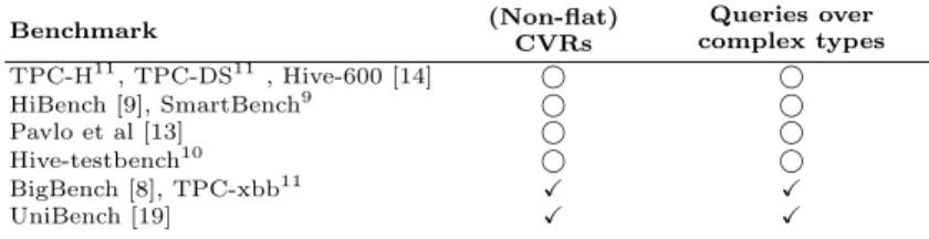 Table 2. Database benchmarks used to also benchmark Hive. Benchmark (Non-flat) CVRs Queries over complex types TPC-H 11 , TPC-DS 11 , Hive-600 [14] , , HiBench [9], SmartBench 9 , , Pavlo et al [13] , , Hive-testbench 10 , , BigBench [8], TPC-xbb 11 X X Un