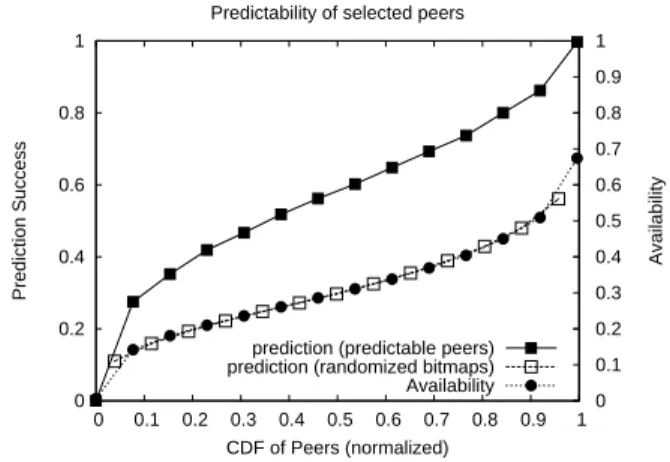 Fig. 5. Whereas availability determines the predition with random bitmaps, daily