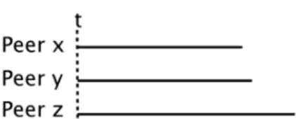 Fig. 1. Disonnetion Mathing: peer y is a better math than peer z for peer x .