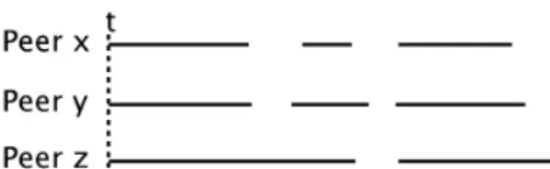 Fig. 2. Presene Mathing: peer y is a better math than peer z for peer x .