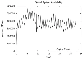 Fig. 3. Diurnal patterns are learly visible when we plot the number of online peers