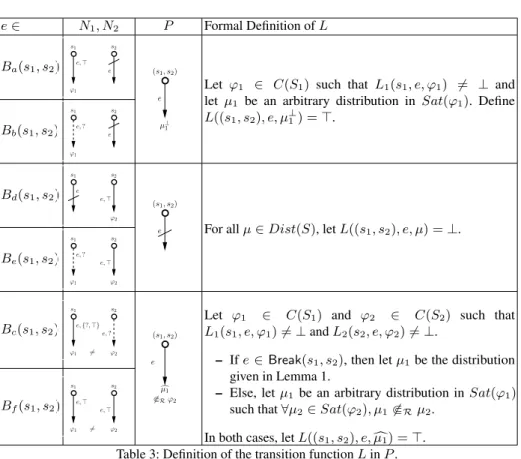 Table 3: Definition of the transition function L in P .