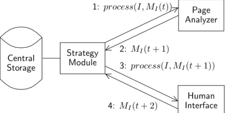 Figure 2. A single step (repeated as many times as needed during the iterative analysis) of a simple dialogue strategy between a page analyzer and a human interface, showing the implied components of the architecture and the visual memory M I associated to
