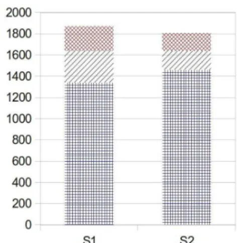 Figure 3. Comparison of the localization of number zones before interaction (S1) and after interaction and reprocessing (S2), showing a reduction of both missing and erroneous (noise) zones.