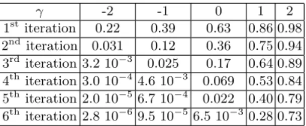 Table 1. Experimental ratio between the ECDSA signatures of the form (c 0 j , h 0 j ) such that c 0 j &lt; 2 log n−ι·(log S+γ) , and the S initial signatures, after ι iterations of the  sort-and-difference algorithm.
