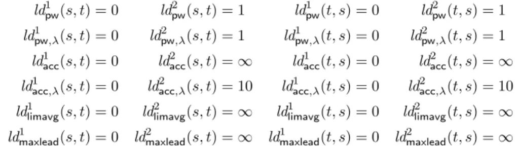 Fig. 3. Example of a MTS with two different state valuations.