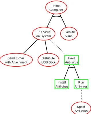 Fig. 1. ADTree for infecting a computer.