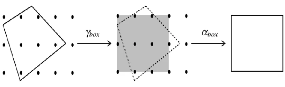 Figure 2: Connection between the Polyhedral and Interval abstract domains