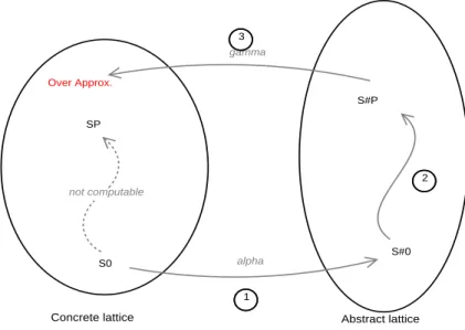 Figure 1: Static approximations of fixed point computations in complete lattices