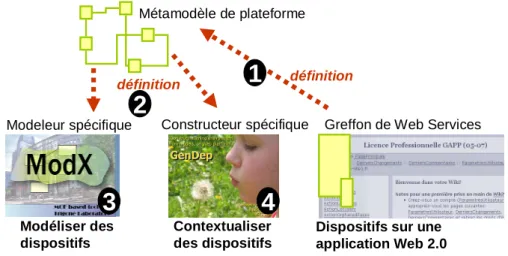 Figure 1 Constructeur Spécifique  