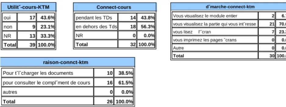 Figure 2. Ressources pédagogiques sous NetUniversité 