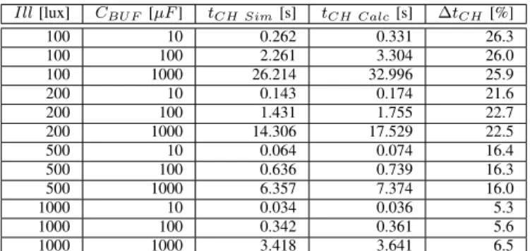 TABLE I: Comparison between t CHCalc and t CHSim .