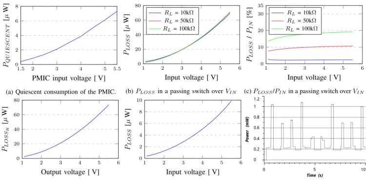 Fig. 3: Power consumption overhead of the platform.