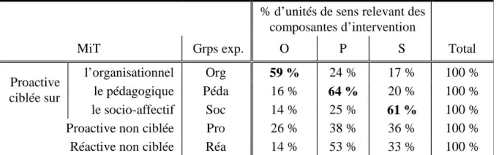 Tableau  2.  Proportion  d’unités  de  sens  relevant  des  composantes  socio-affectives  (S), organisationnelles (O) et pédagogiques (P) dans les différentes MiT 