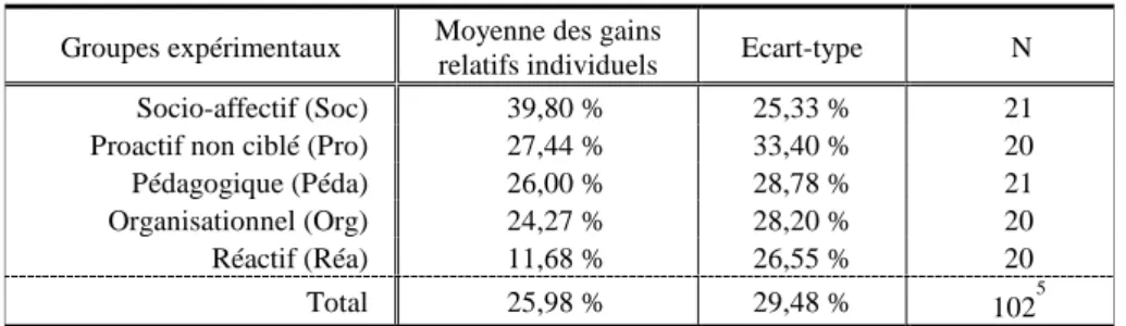 Tableau 3. Moyennes des gains relatifs obtenus par les groupes expérimentaux  Une  comparaison  pairée  (Post  Hoc  HSD  de  Tukey)  révèle  une  différence  statistiquement  significative  entre  les  gains  relatifs  des  groupes  « socio-affectif »  et 