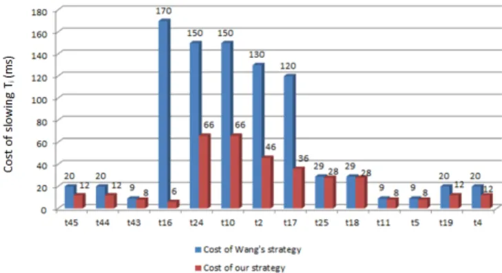 Figure 5. Cost of modification of periods T i (Solution A).