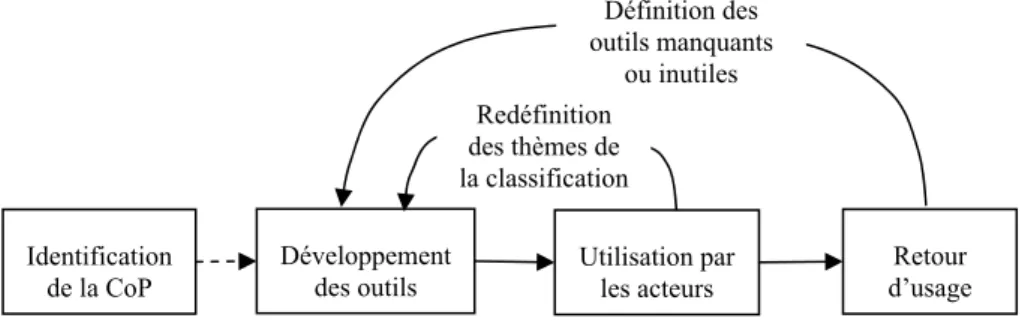 Figure 1. Démarche de conception de l’environnement 