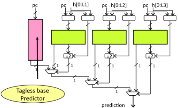 Figure 2. The TAGE predictor synopsis: a base predictor is backed with several tagged predictor components indexed with  increas-ing history lengths