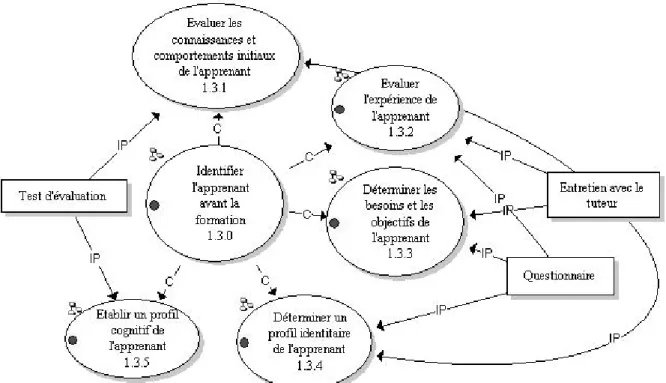 Figure 2 : Identification des caractéristiques des apprenants 