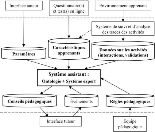 Figure 3. Modèle du système d’aide au tuteur (en gras les parties développées) 