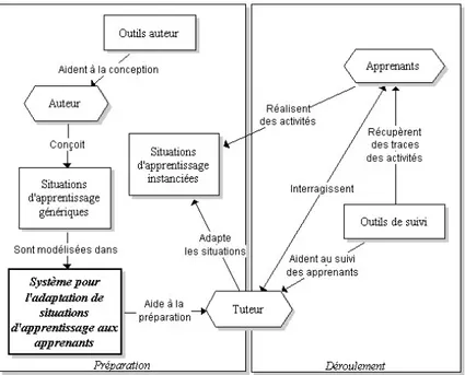 Figure 1. Rôle et place du système d’aide au tuteur pour l’adaptation des situations  d’apprentissage aux apprenants 