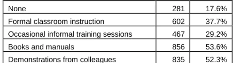 Tableau 2 : Type(s) of training have you had using spreadsheets                                                   