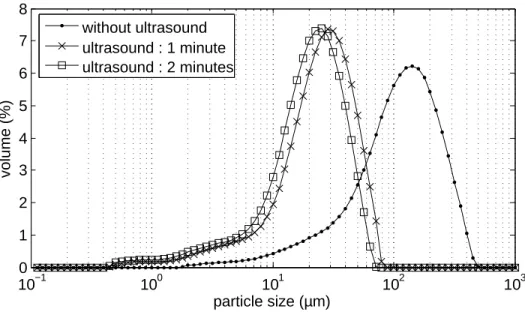 Figure 2: Influence of ultrasound applied during the size analysis on particle size distribution (addition mode: slow addition, C MgCl 2 ,6H 2 O = 1.49 mol.L −1 , T = 20 ◦ C, samples taken of after 210 minutes).