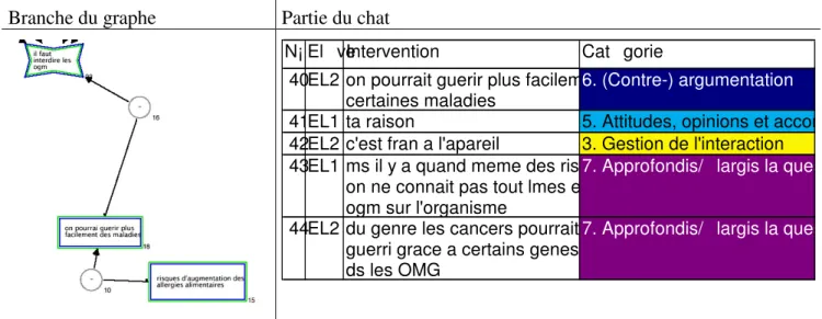 Tableau 6. sélection et suppression d’informations 